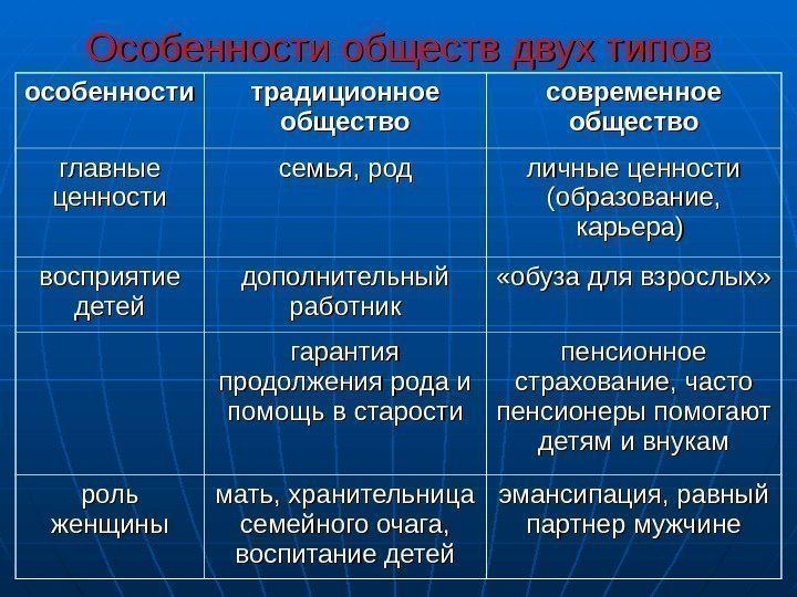  Особенности обществ двух типов  особенности традиционное общество современное общество главные ценности семья,