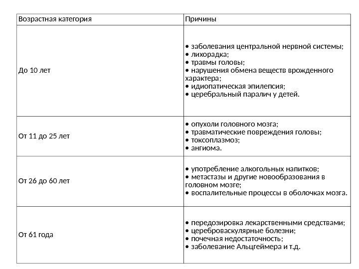 Возрастная категория Причины До 10 лет •  заболевания центральной нервной системы;  •