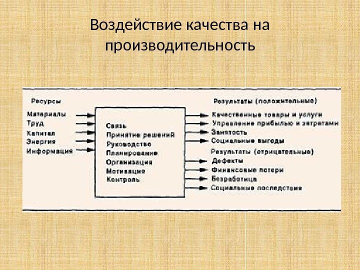 Воздействие качества на производительность 