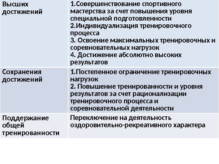 Высших достижений 1. Совершенствование спортивного мастерства за счет повышения уровня специальной подготовленности 2. Индивидуализация