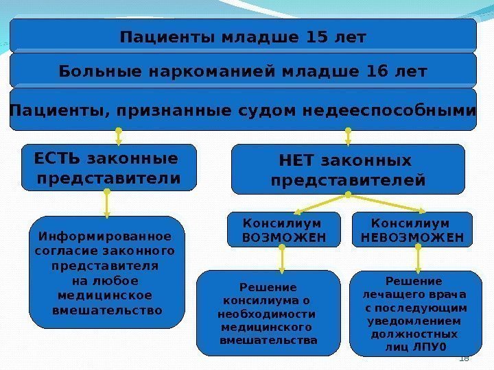 18 ЕСТЬ законные представители Пациенты младше 15 лет Больные наркоманией младше 16 лет Пациенты,