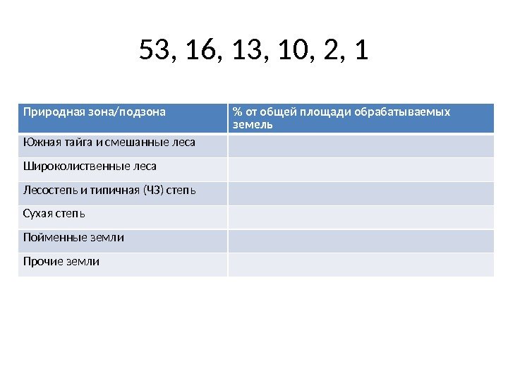 53, 16, 13, 10, 2, 1 Природная зона/подзона  от общей площади обрабатываемых земель