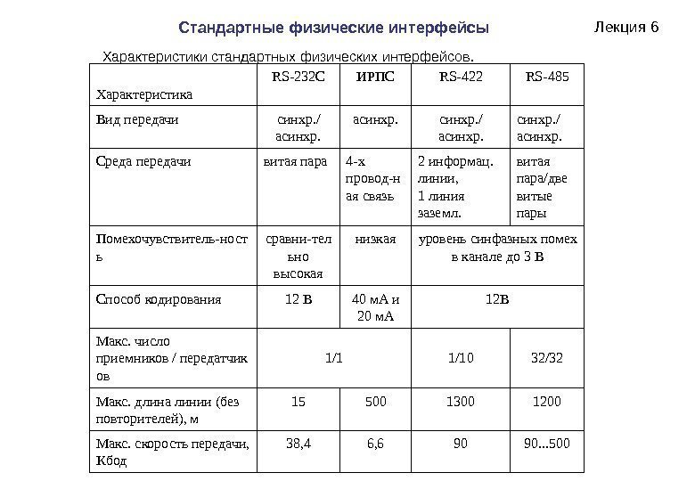 Лекция 6 Характеристики стандартных физических интерфейсов. 90. . . 500906, 638, 4 Макс. скорость