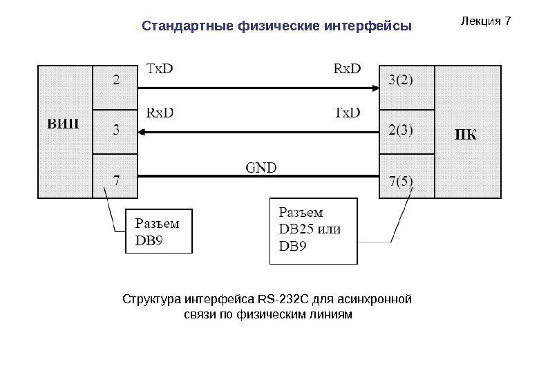 Лекция 7 Стандартные физические интерфейсы  Структура интерфейса RS-232 С для асинхронной связи по