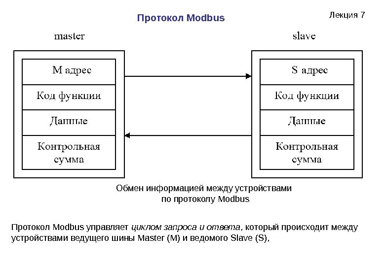 Лекция 7 Протокол Modbus  Обмен информацией между устройствами по протоколу Modbus Протокол Modbus