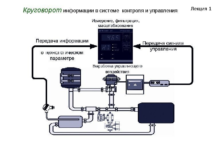 Лекция 1 Круговорот  информации в системе контроля и управления  