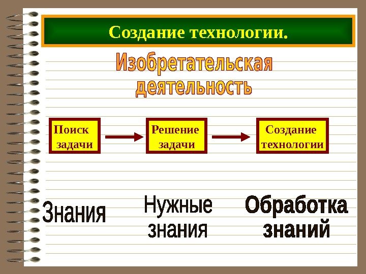 Создание технологии. Поиск  задачи Решение задачи Создание технологии 