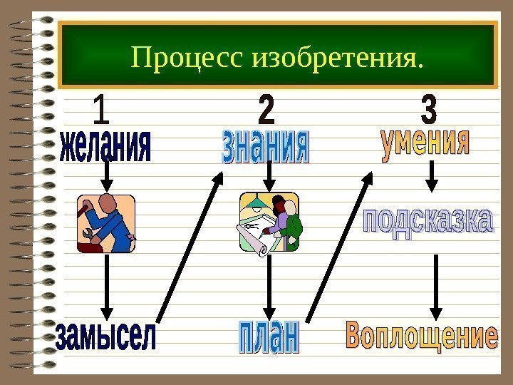 Процесс изобретения.  