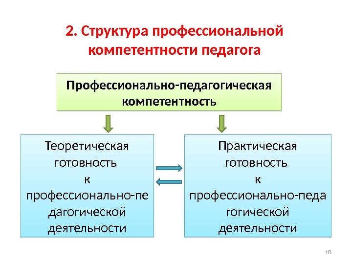 2. Структура профессиональной компетентности педагога Профессионально-педагогическая компетентность Теоретическая готовность к профессионально-пе дагогической деятельности Практическая