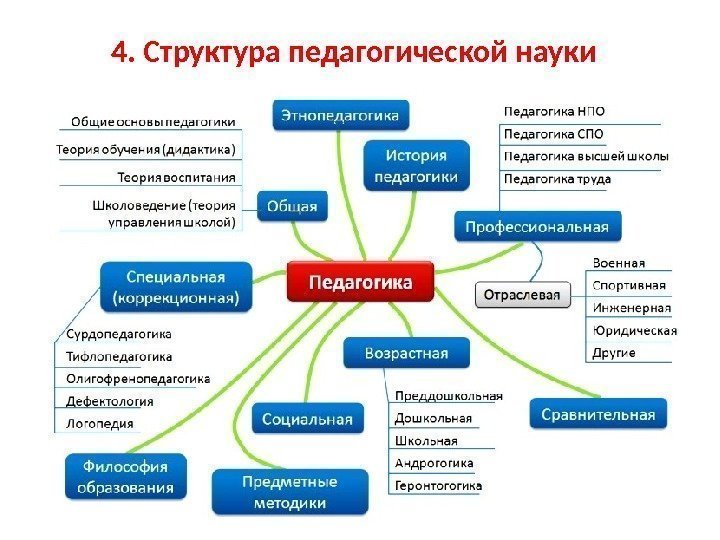 4. Структура педагогической науки 12 