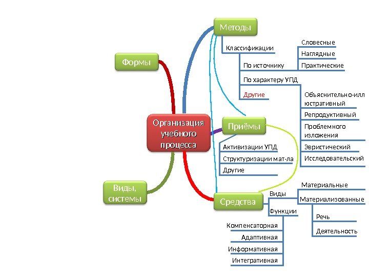 Организация учебного процесса. Формы Методы Приёмы Средства. Виды,  системы По источнику Другие. Классификации