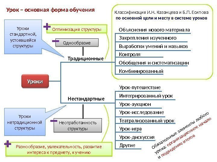 Классификация И. Н. Казанцева и Б. П. Есипова по основной цели и месту в