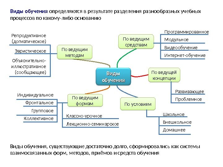 Программированное Модульное Видеообучение Интернет-обучение Развивающее Проблемное. По ведущим формам По ведущей концепции. По ведущим