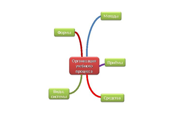 Организация учебного процесса. Формы Методы Приёмы Средства. Виды,  системы 