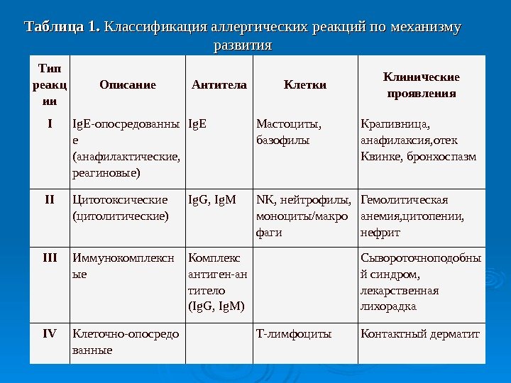 Таблица 1. 1.  Классификация аллергических реакций по механизму развития Тип реакц ии Описание