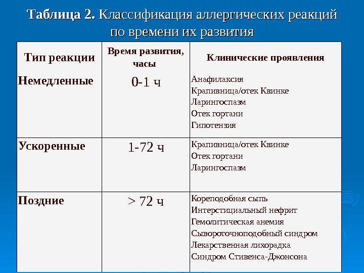 Таблица 2. 2.  Классификация аллергических реакций по времени их развития Типреакции Времяразвития, часы