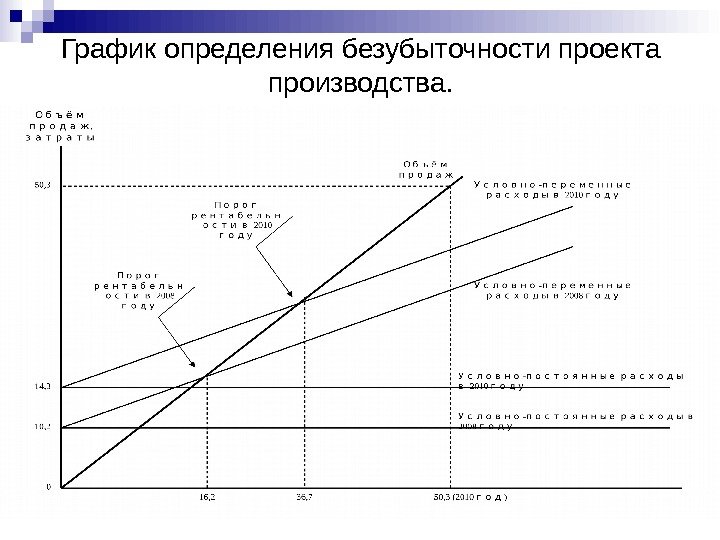 График определения безубыточности проекта производства. 