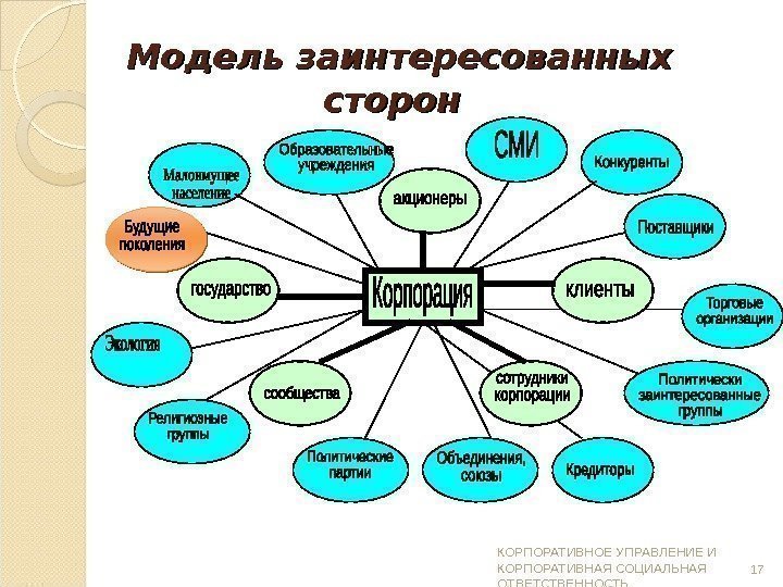   Модель заинтересованных сторон 17 КОРПОРАТИВНОЕ УПРАВЛЕНИЕ И КОРПОРАТИВНАЯ СОЦИАЛЬНАЯ ОТВЕТСТВЕННОСТЬ  