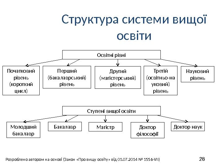 Структура системи вищої освіти Освітні рівні Початковий рівень (короткий цикл) Перший (бакалаврський)  рівень