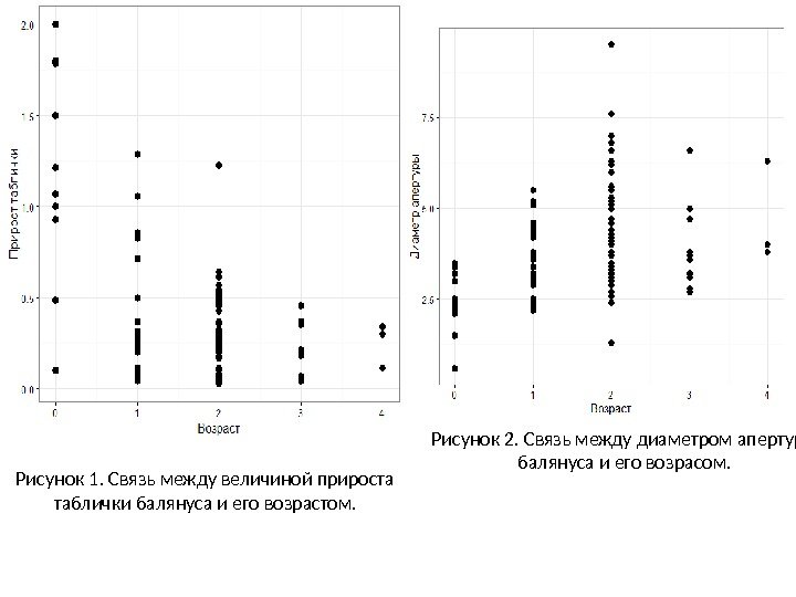 Рисунок 1. Связь между величиной прироста таблички балянуса и его возрастом. Рисунок 2. Связь