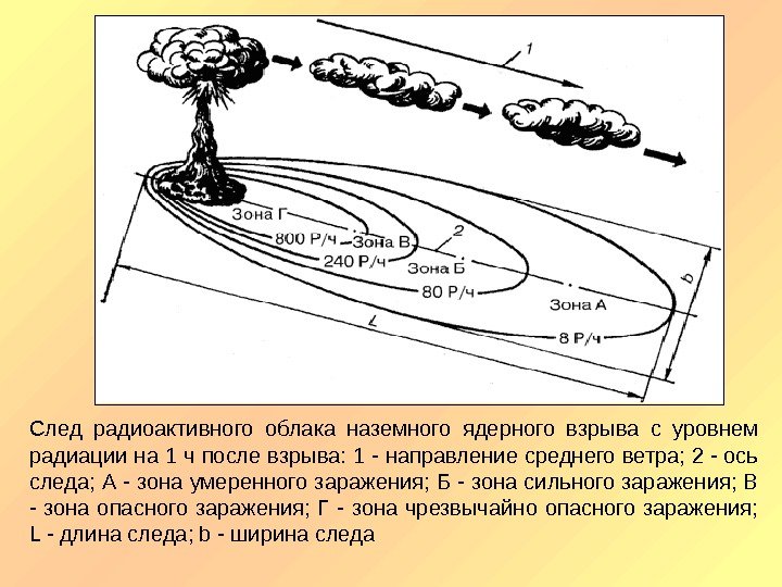 След радиоактивного облака наземного ядерного взрыва с уровнем радиации на 1 ч после взрыва: