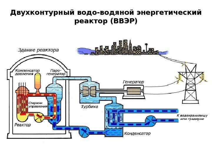 Двухконтурный водо-водяной энергетический реактор (ВВЭР) 