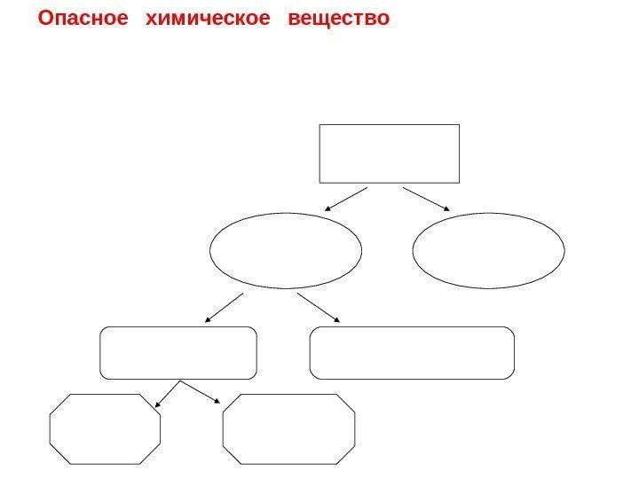 ОХВ (ТХВ) БТХВ АХОВ Токсиканты Фитотоксиканты ОВ Токсины. Опасное химическое вещество (ОХВ) - химическое