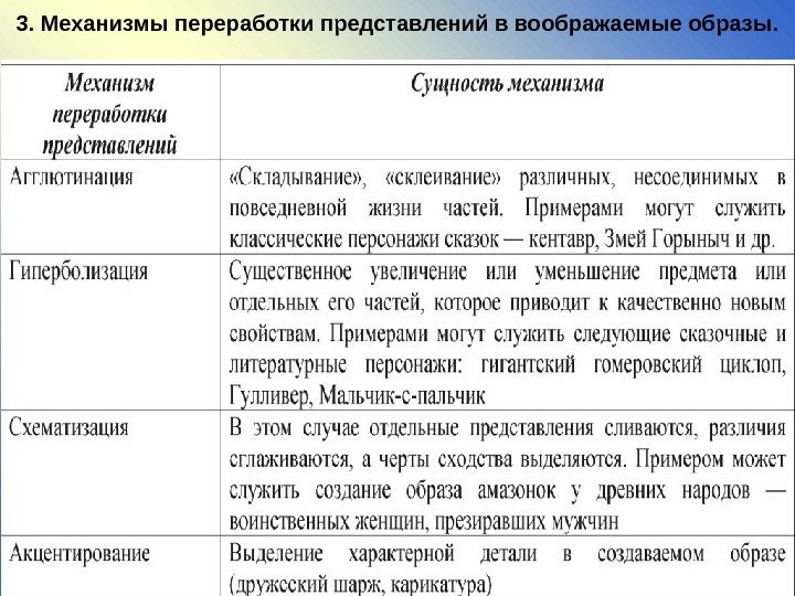 3. Механизмы переработки представлений в воображаемые образы. 