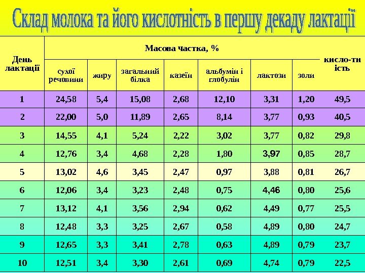   День лактації Масова частка,  кисло-тн ість сухої речовини жиру загальний білка