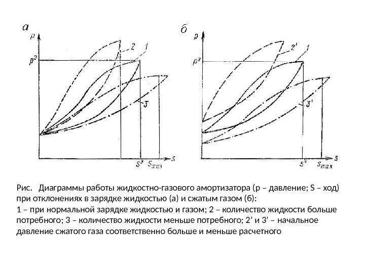 Рис.  Диаграммы работы жидкостно-газового амортизатора (р – давление; S – ход) при отклонениях