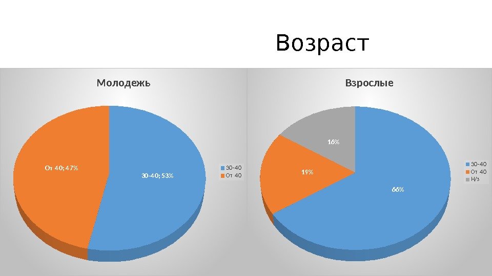 30 -4 0 ; 53О т 40 ; 4 7  Молодежь 30 -