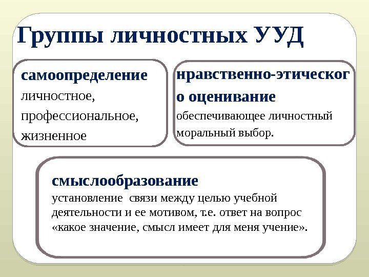 Группы личностных УУД самоопределение  личностное,  профессиональное,  жизненное смыслообразование  установление связи