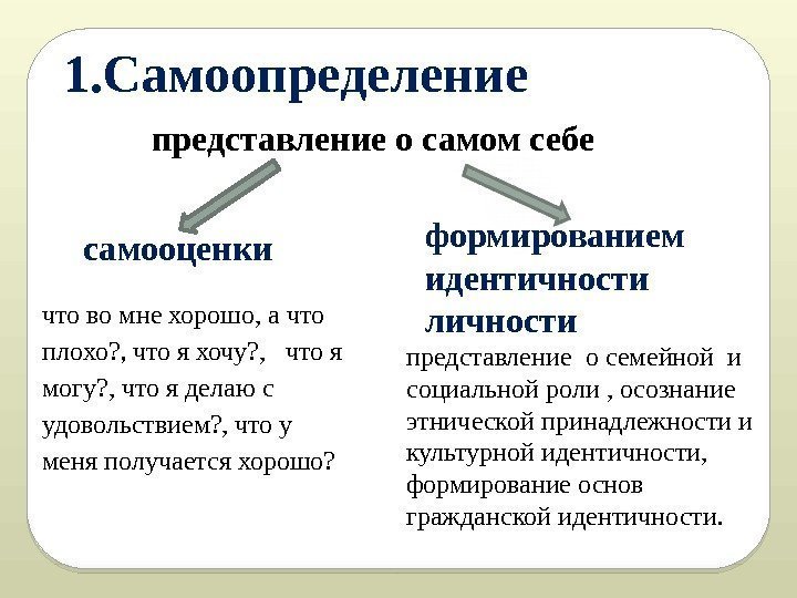 1. Самоопределение  представление о самом себе самооценки формированием идентичности личности представление о семейной