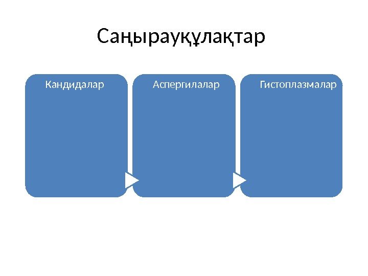 Саңырауқұлақтар Кандидалар Аспергилалар Гистоплазмалар 