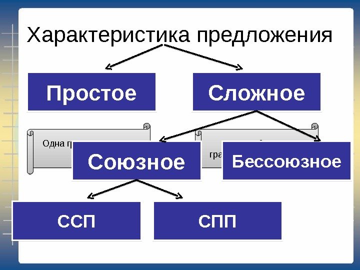 Характеристика предложения Простое Сложное Одна грамматическая основа Две и более грамматических основ Союзное Бессоюзное