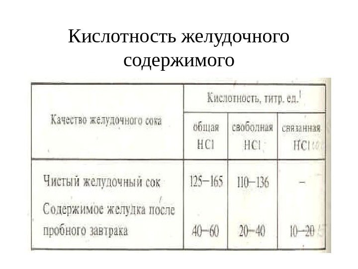 Кислотность желудочного содержимого 