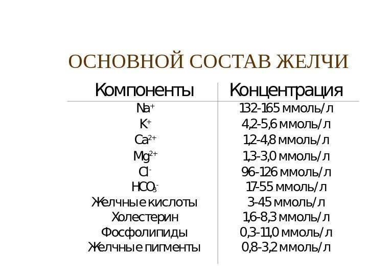 ОСНОВНОЙ СОСТАВ ЖЕЛЧИ Компоненты Концентрация Na + 132 -165 ммоль / л K +