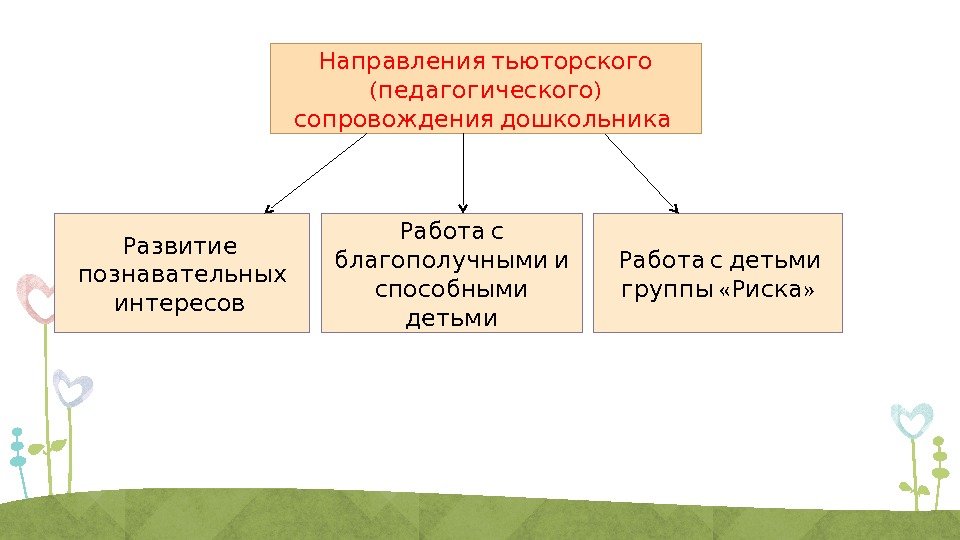   Направления тьюторского ( ) педагогического сопровождения дошкольника   Работа с детьми