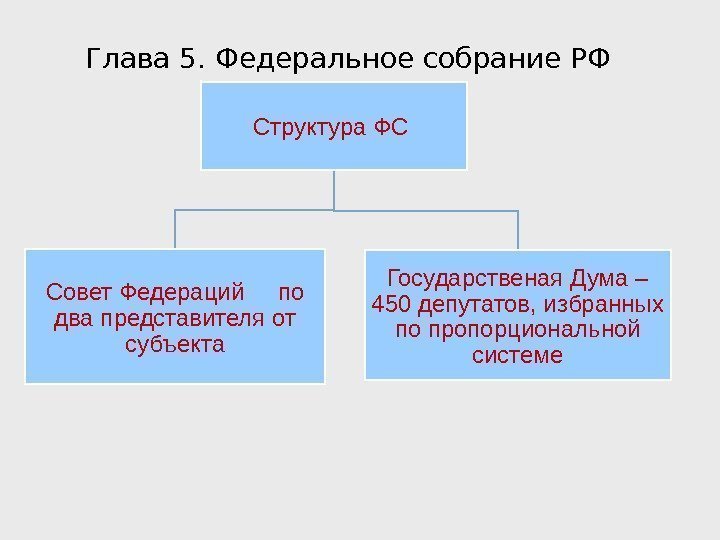 Структура ФС Совет Федераций по два представителя от субъекта Государственая Дума – 450 депутатов,