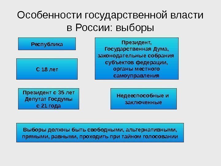 Особенности государственной власти в России: выборы Форма правления Республика Избираются: Президент, Государственная Дума, законодательные