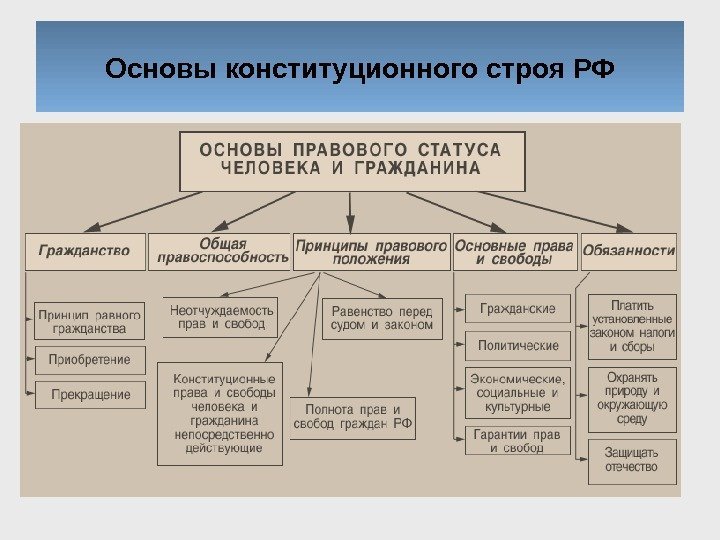 Основы конституционного строя РФ 