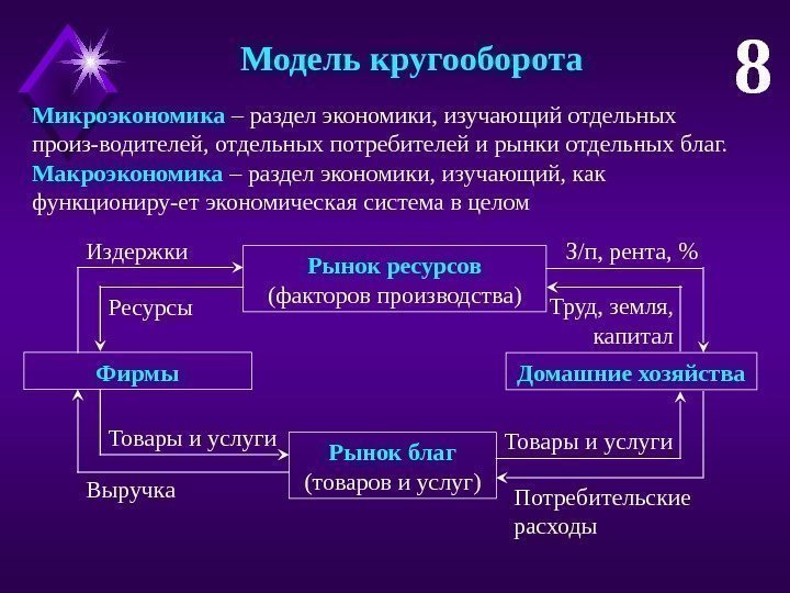 Модель кругооборота 8 Микроэкономика – раздел экономики, изучающий отдельных произ-водителей, отдельных потребителей и рынки