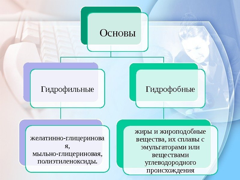 Основы Гидрофильные желатинно-глицеринова я,  мыльно-глицериновая,  полиэтиленоксиды. Гидрофобные жиры и жироподобные вещества, их