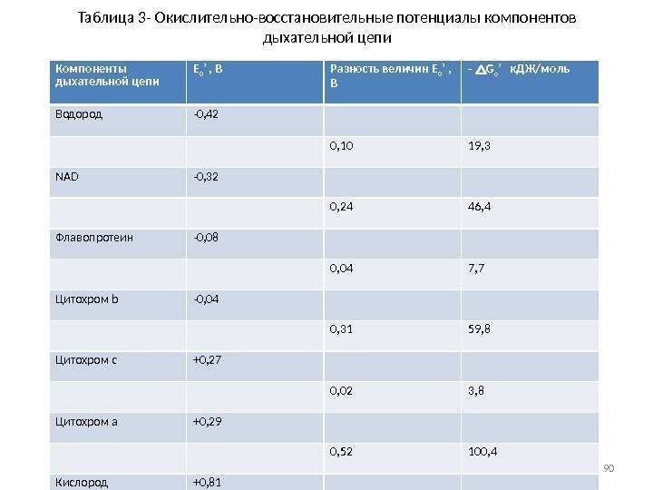 Таблица 3 - Окислительно-восстановительные потенциалы компонентов дыхательной цепи Компоненты дыхательной цепи Е 0 ’