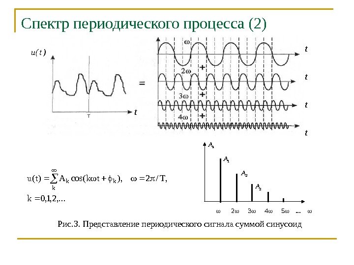 Спектр периодического процесса (2) Рис. 3. Представление периодического сигнала суммой синусоидt , . .