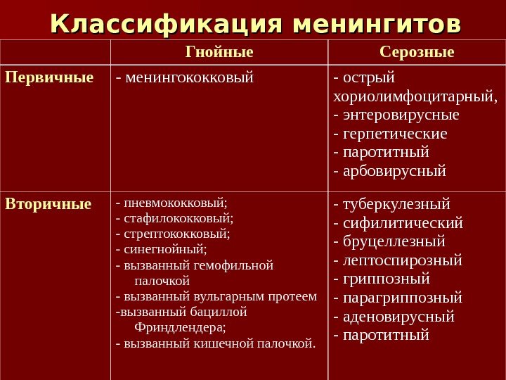 Классификация менингитов Гнойные Серозные Первичные - менингококковый - острый хориолимфоцитарный, - энтеровирусные - герпетические