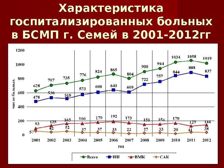 Характеристика госпитализированных больных в БСМП г. Семей в 2001 -2012 гг 
