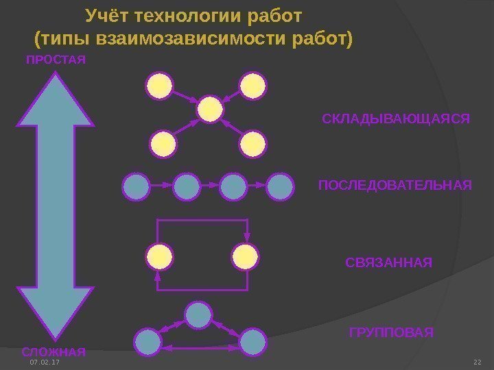 Учёт технологии работ (типы взаимозависимости работ) о р га н и з а ц