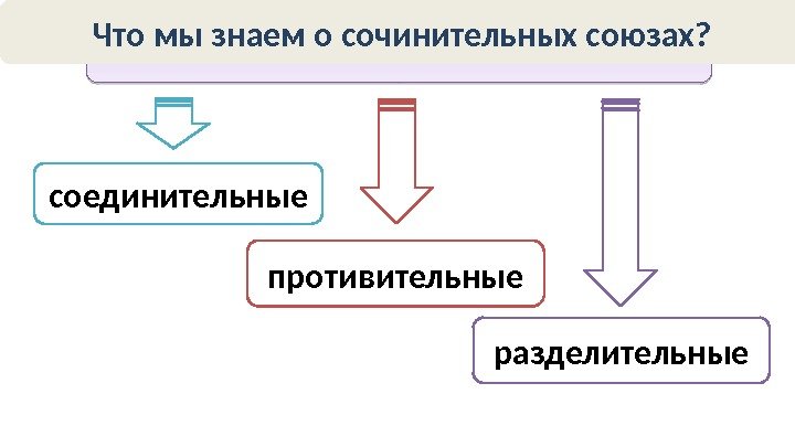 сочинительные союзы соединительные противительные разделительные. Что мы знаем о сочинительных союзах? 11 