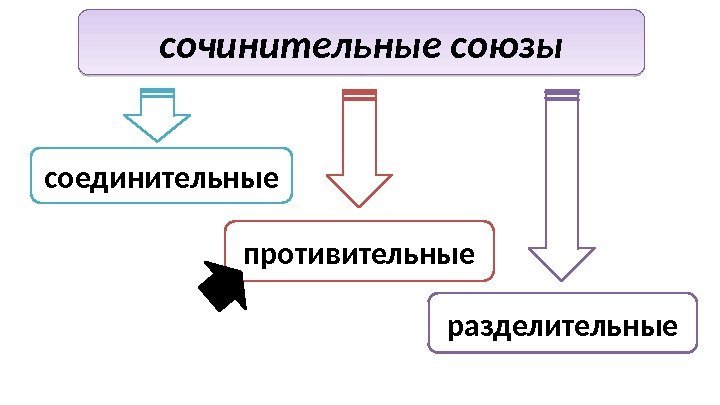 сочинительные союзы соединительные противительные разделительные 11 